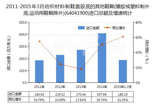 2011-2015年3月紡織材料制鞋面膠底的其他鞋靴(橡膠或塑料制外底,運(yùn)動(dòng)用鞋靴除外)(64041900)進(jìn)口總額及增速統(tǒng)計(jì)